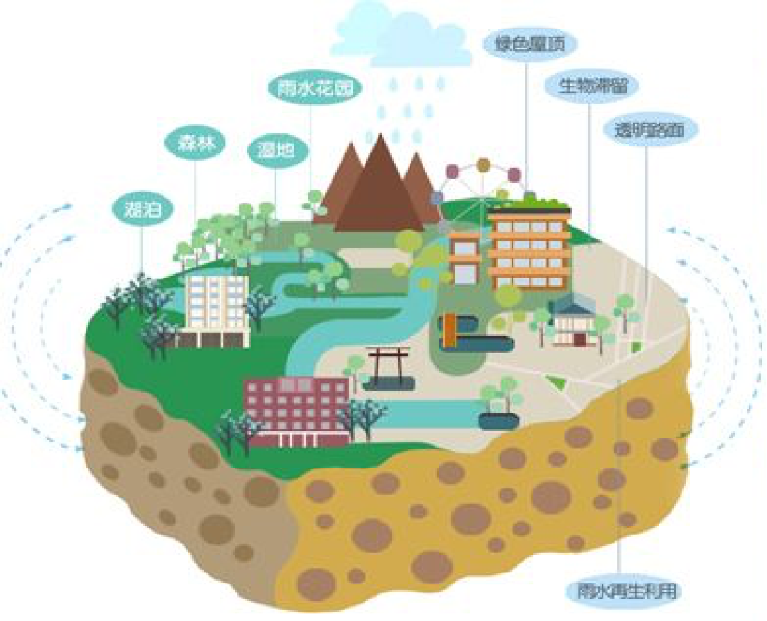 海绵城市诞生背景及涵义