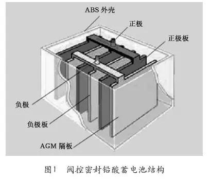 卷绕式纯铅蓄电池低温放电性能的研究