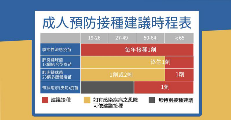 成人预防接种建议