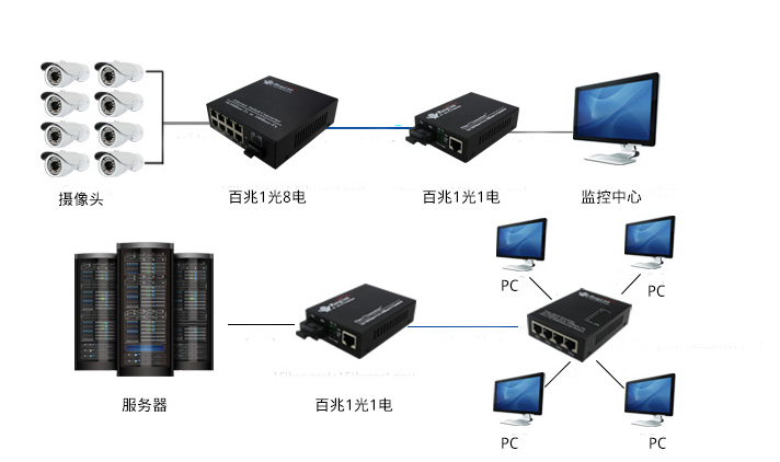 百兆1光8电应用.jpg