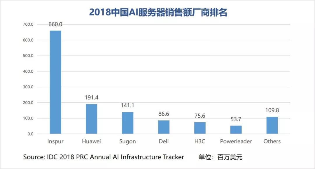  中国 AI 基础架构市场份额：浪潮 50.1%、华为 14.5%、曙光 10.7%、Dell 6.6%、H3C 5.7%