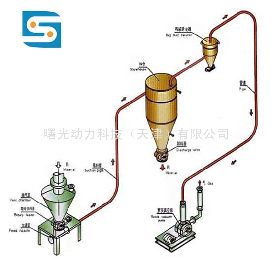 粉末物料真空輸送系統(tǒng)