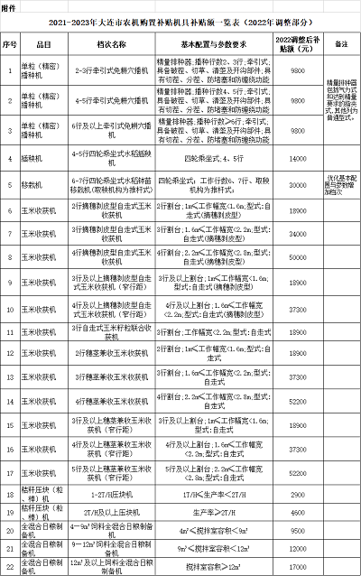 关于大连市农机购置补贴机具种类范围调整及补贴额一览表（2022年调整部分）的通告