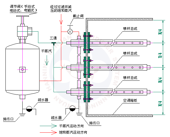 幹蒸汽加溼器安裝示意圖:一般地,空調機組是左式,選用左式幹蒸汽