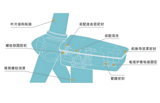 風(fēng)力發(fā)電解決方案