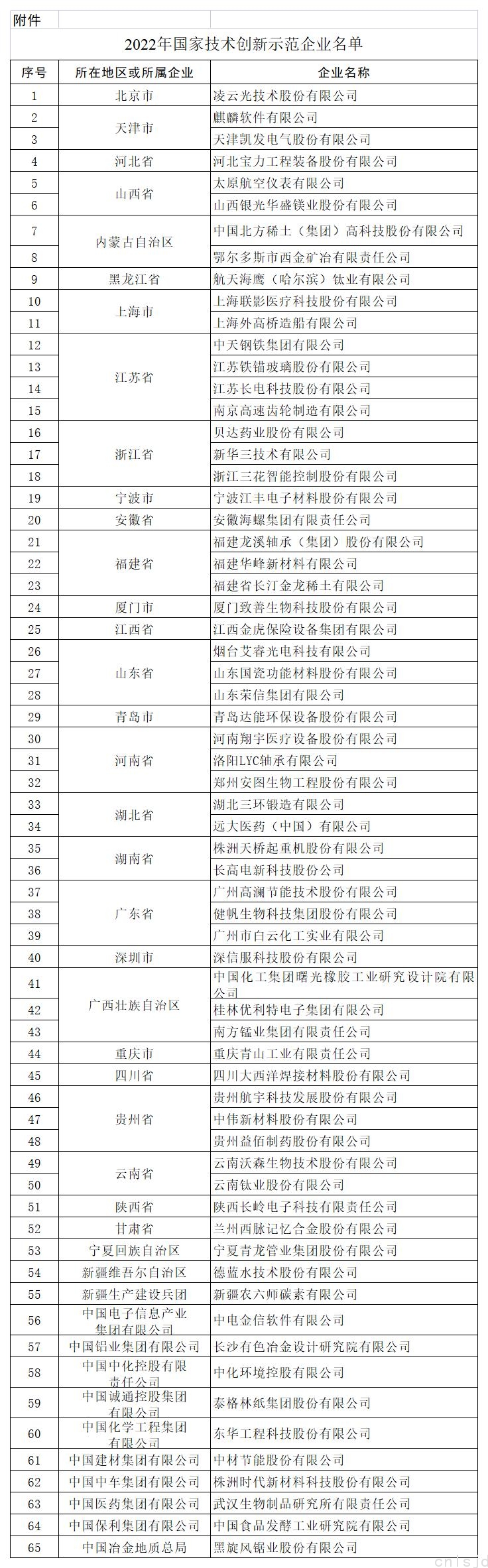 2022年国家技术创新示范企业名单_A1C68.jpg