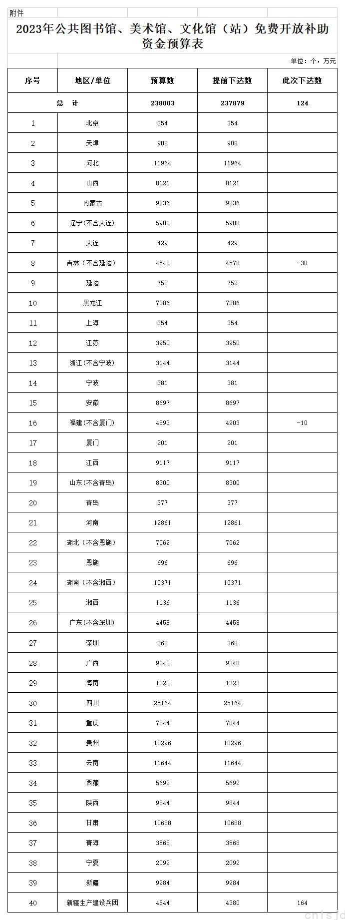 2023年公共图书馆、美术馆、文化馆（站）免费开放补助资金预算表_三馆一站免费开放.jpg