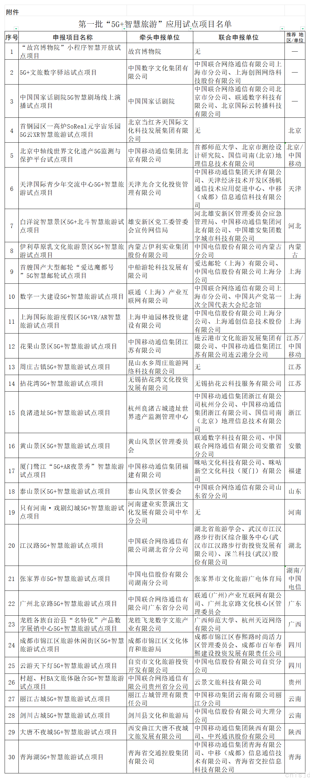 第一批“5G+智慧旅游”应用试点项目名单_Sheet1.png