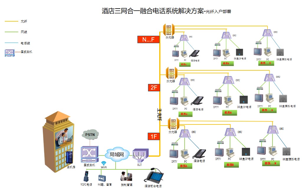 国威三网合一电话系统组网网络结构拓扑图