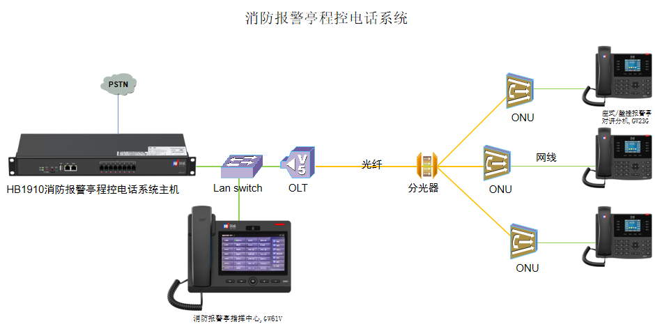 消防报警亭程控电话系统解决方案图