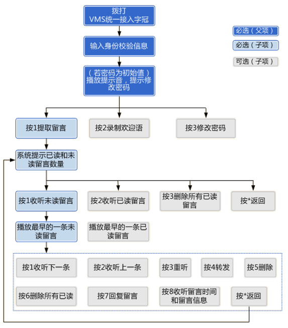 国威语音信箱语音留言提出流程规范图