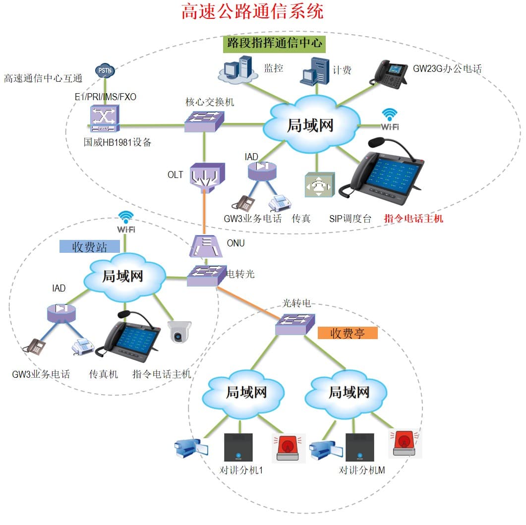 高速公路通信系统拓扑图 高速公路通信系统拓扑图