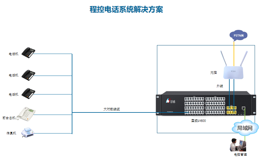 国威GW600程控电话交换机部署解决方案