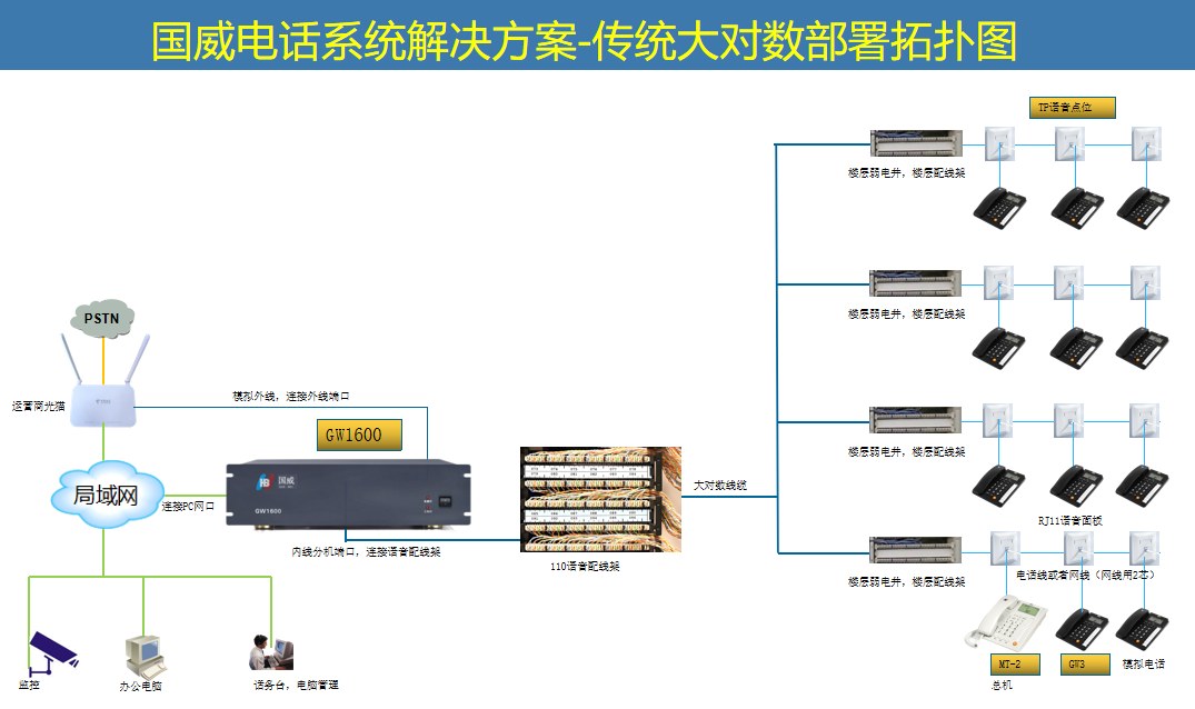国威GW1600解决方案拓扑图