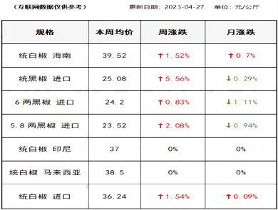 胡椒价格（2023-04-27）