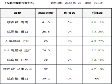 胡椒价格（2023-07-20）
