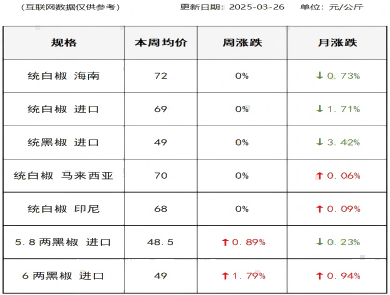 胡椒价格（2025-03-26）