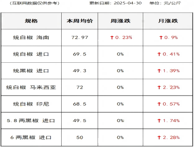 胡椒价格（2025-04-30）