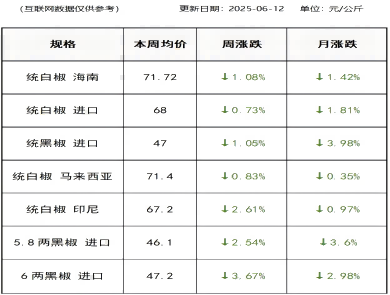 胡椒价格（2025-06-12）