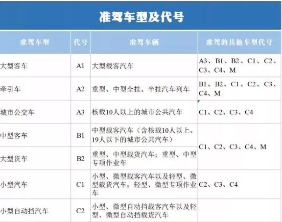 申请A、B类驾驶证需要具备哪些条件？