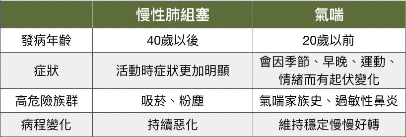 老是很「喘」小心是肺部疾病征兆