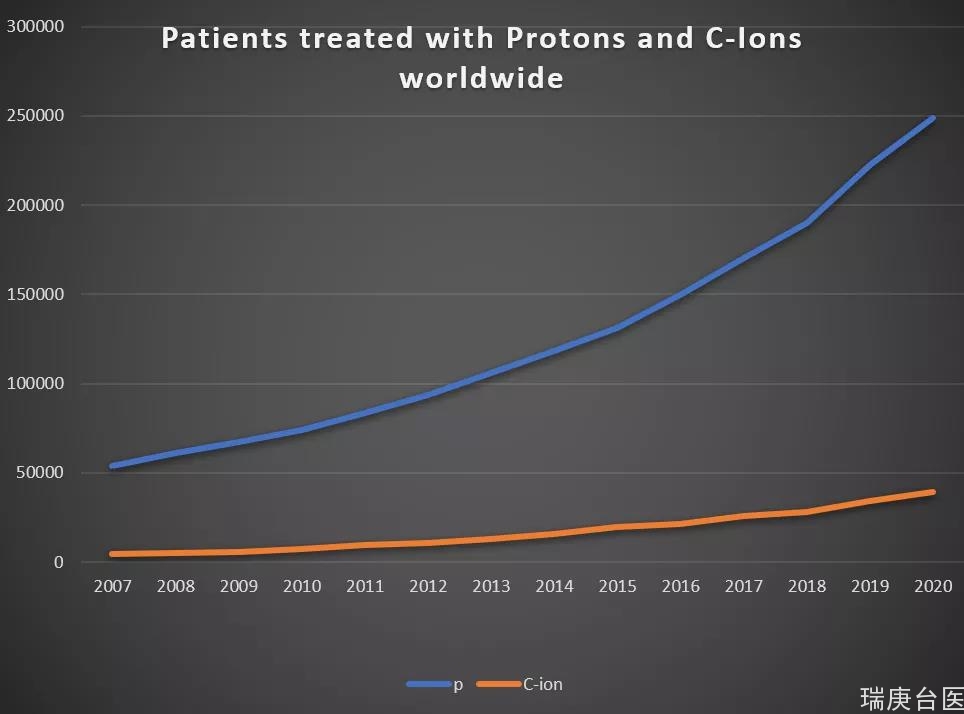 台湾质子治疗中心 | 2021年全球近30万患者接受治疗