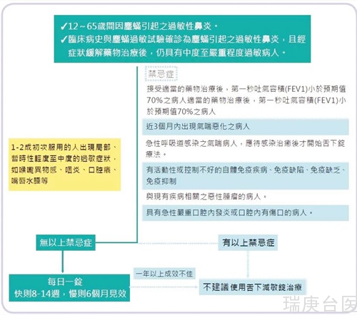 【台湾长庚医院】舌下减敏于过敏性鼻炎